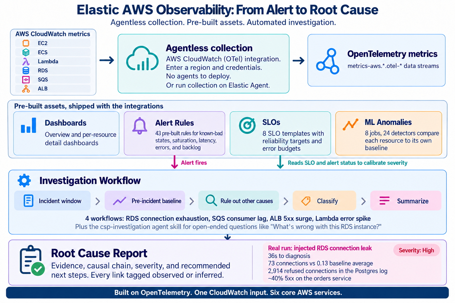 Automated root cause analysis for AWS: CloudWatch metrics through dashboards, alerts, SLOs and ML to a root cause report