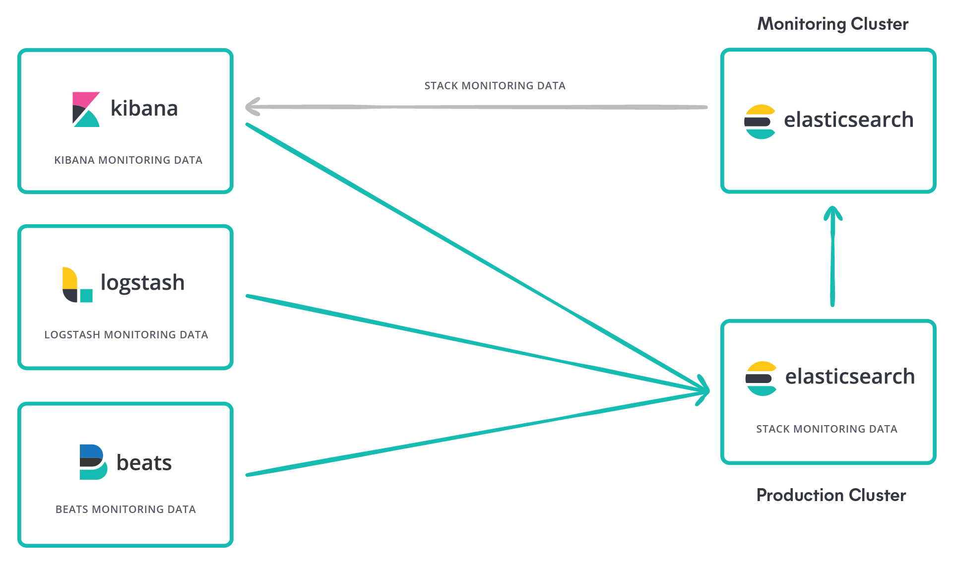 Internal collection for Elastic Stack Monitoring