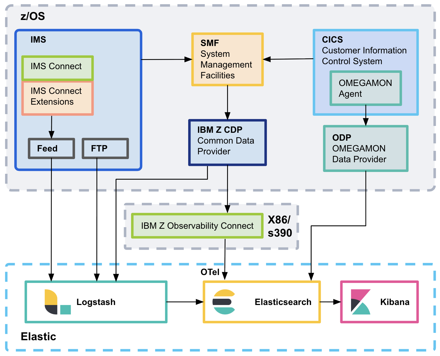 Flow diagram of the ingest paths from z/OS to Elastic