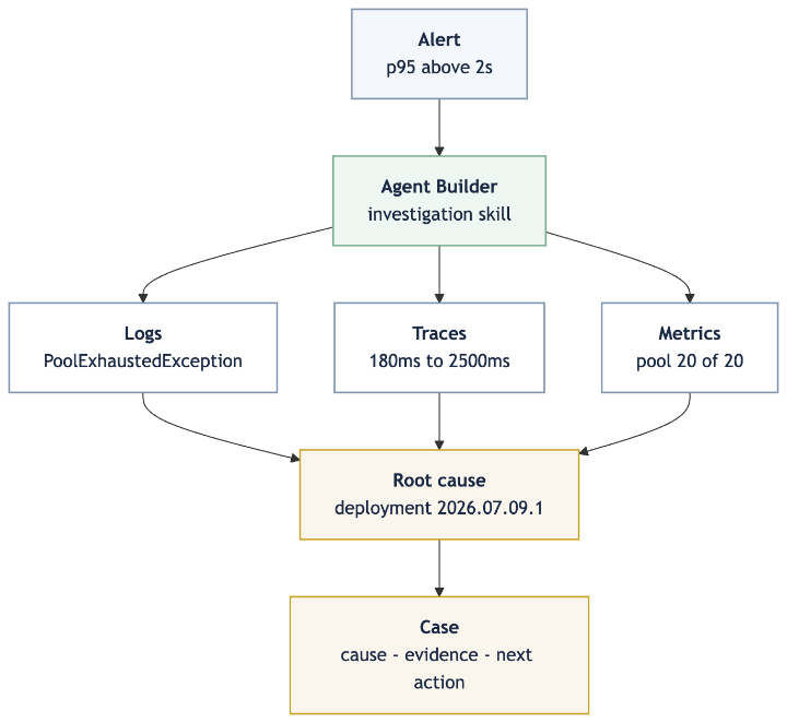 Alert triggers an Agent Builder investigation across logs, traces, and metrics, ending in a root cause and a case