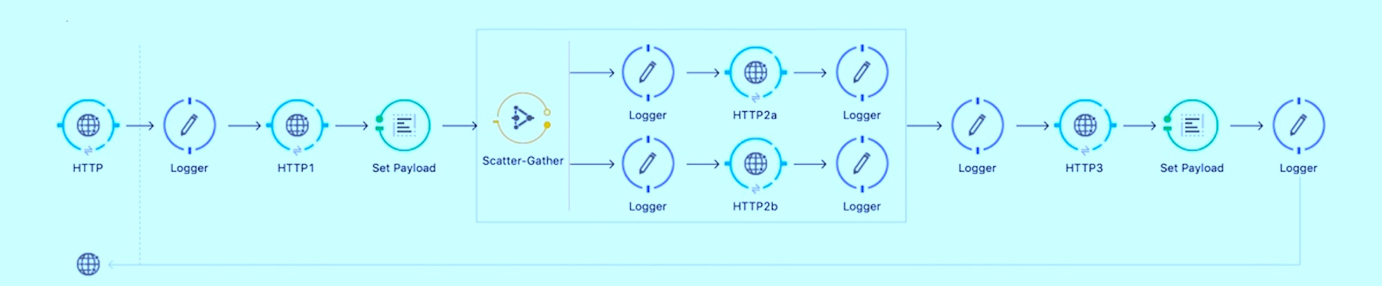 Monitoring Mule flows with Elastic APM and the Elastic Stack