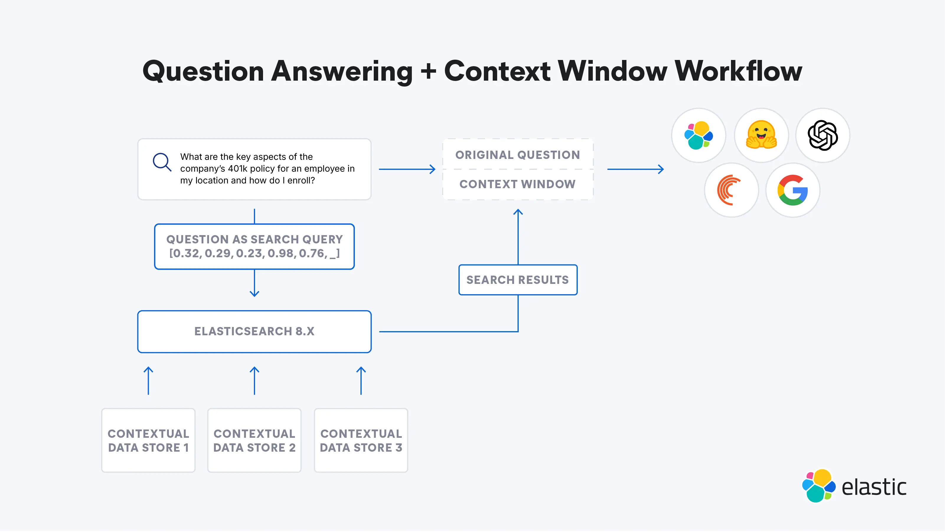 Diagram illustrating how Elasticsearch uses a large language model to deliver search query results.