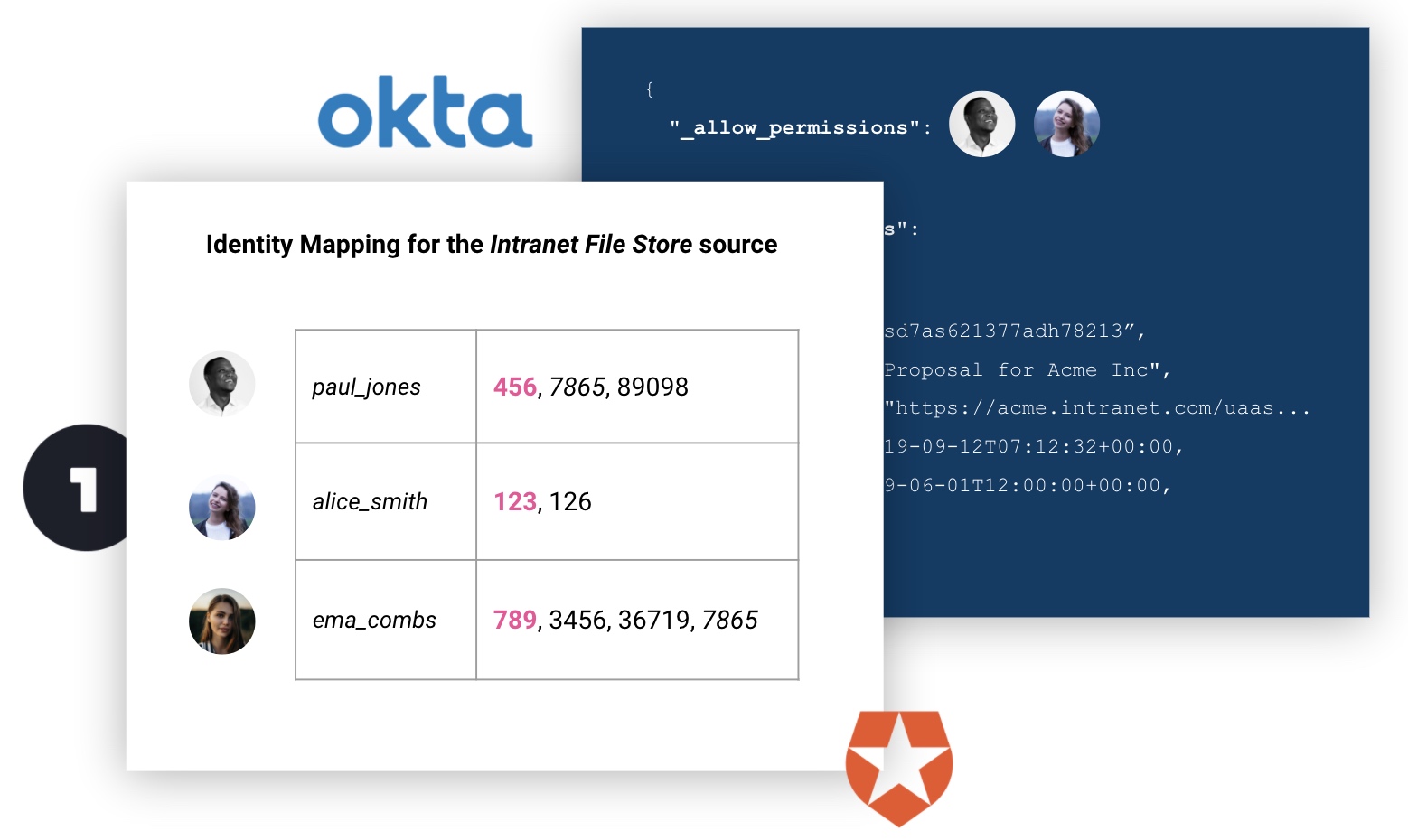 Authentication and document-level permissions