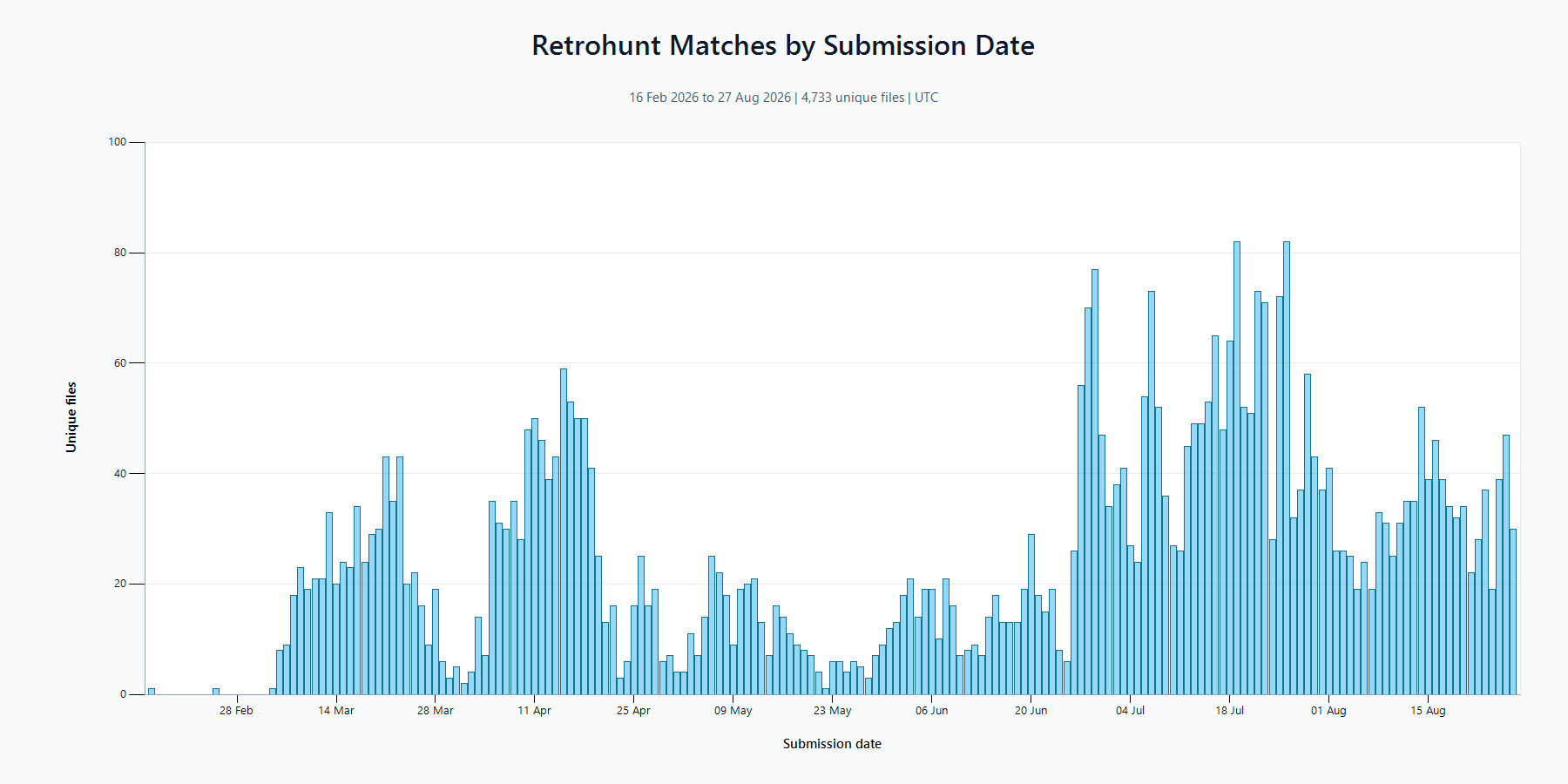 Chart of 4,733 REVSTEALER samples matched by an Elastic YARA retrohunt on VirusTotal, by submission date