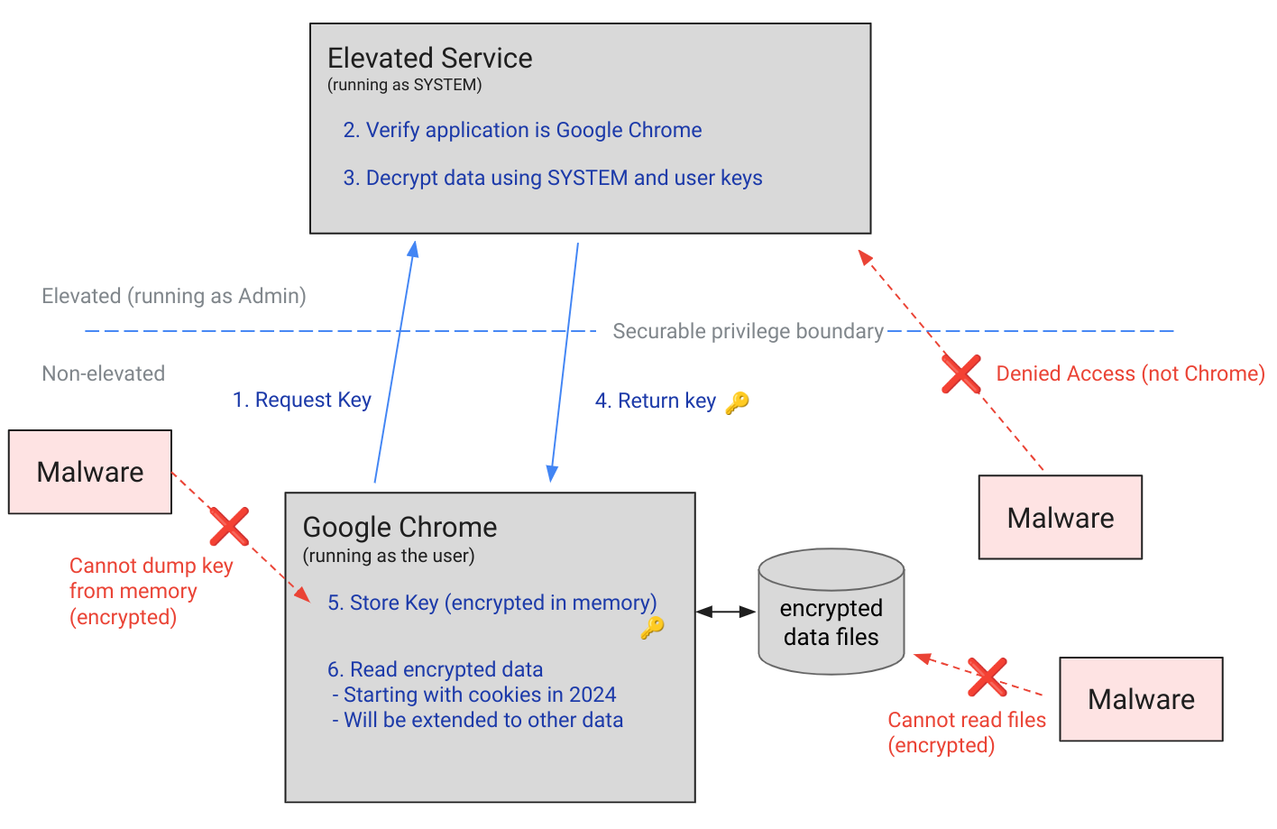 Chrome 127 Application-Bound Encryption Scheme. Source: https://security.googleblog.com/2024/07/improving-security-of-chrome-cookies-on.html