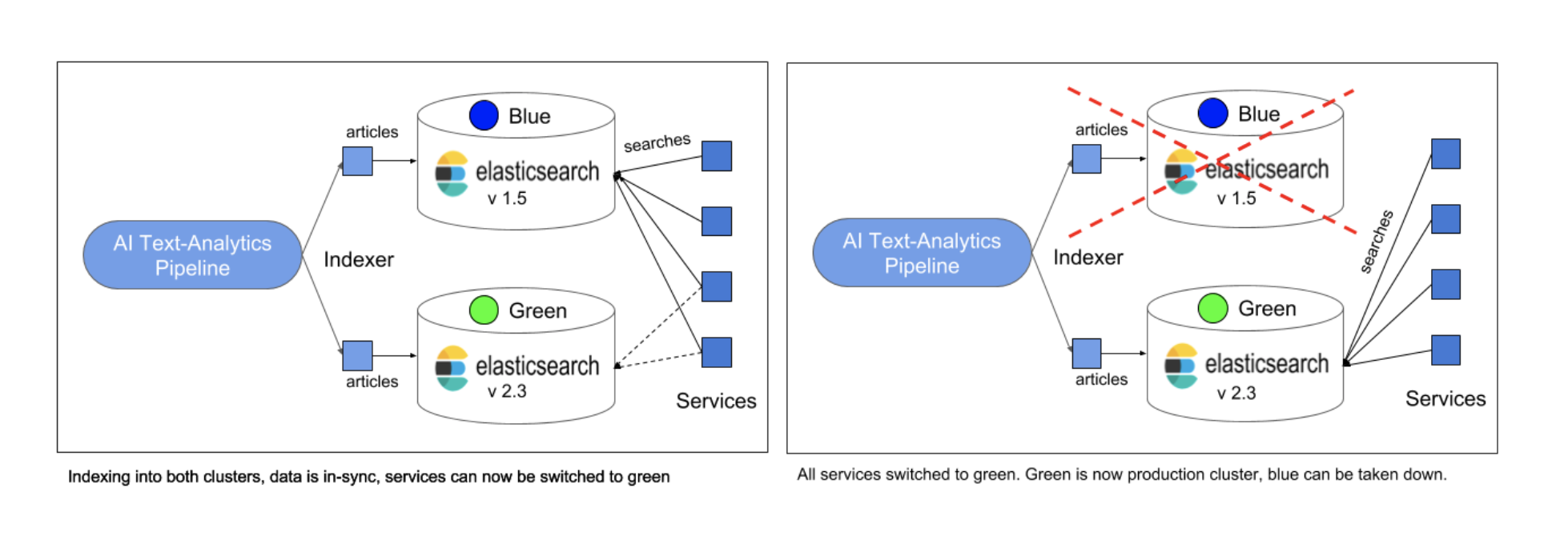 Signal Media Elasticsearch