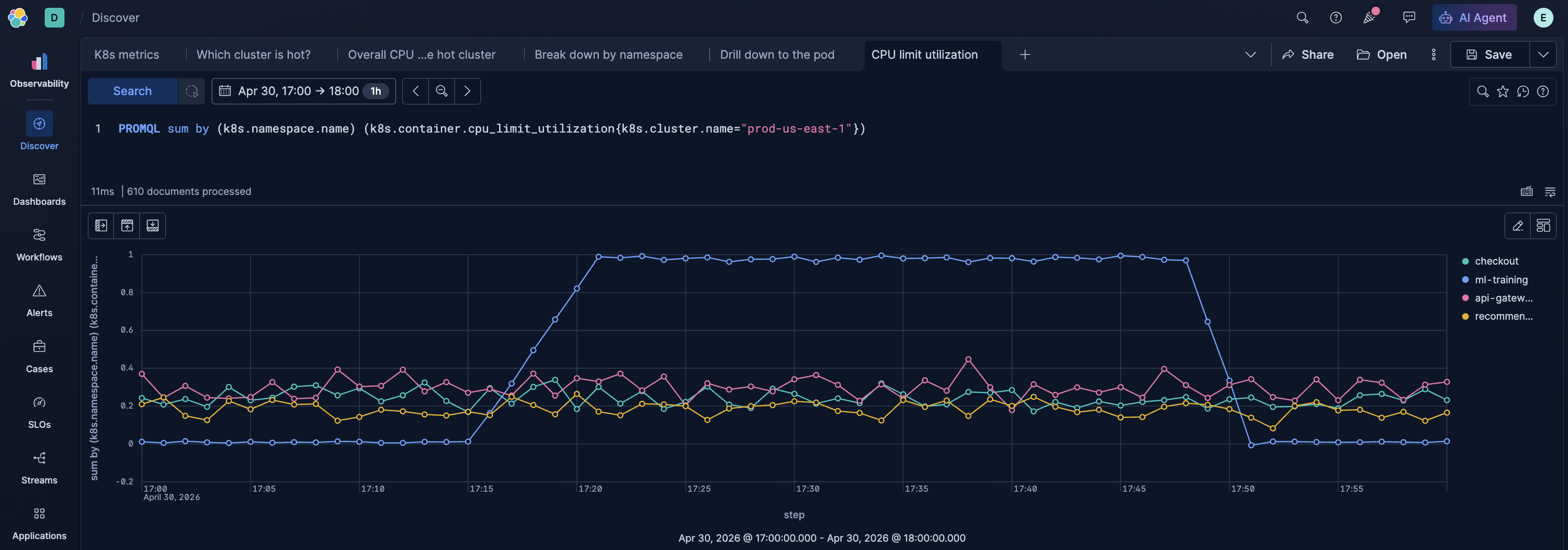 CPU limit utilization by namespace — ml-training pegged near 100%