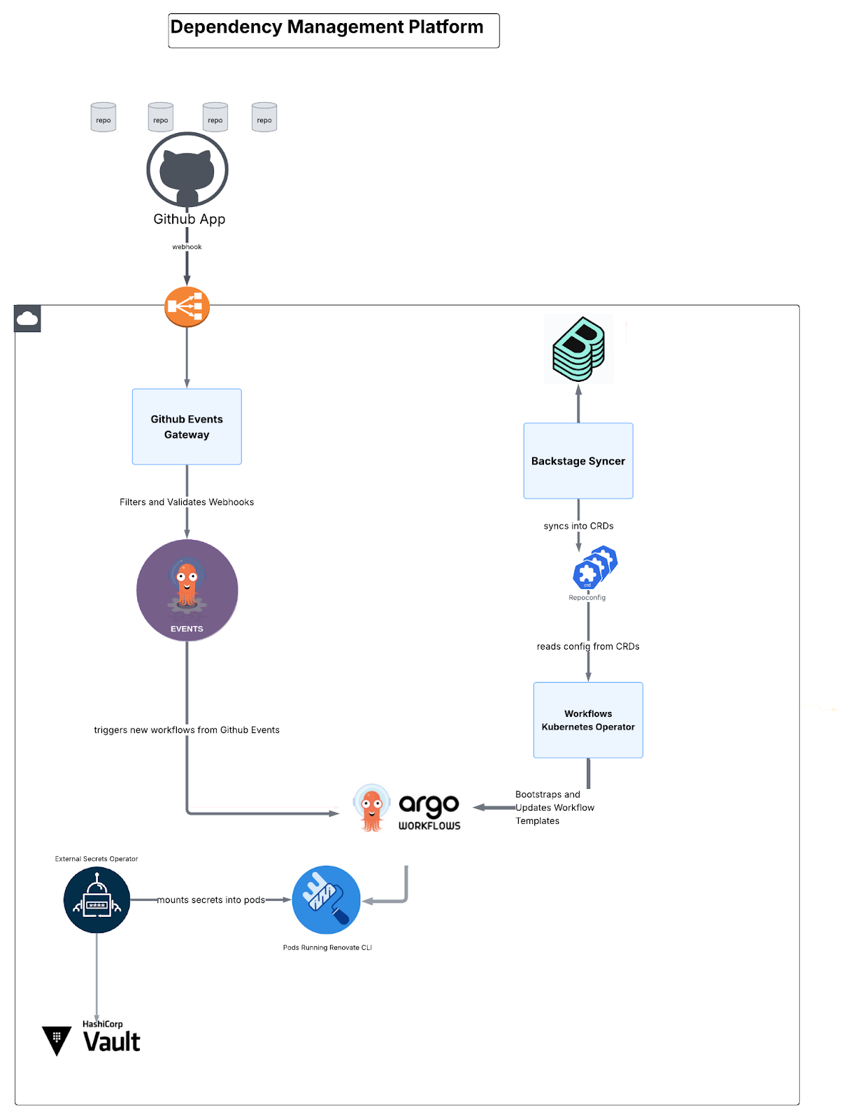 Kubernetes 中的依赖管理组件