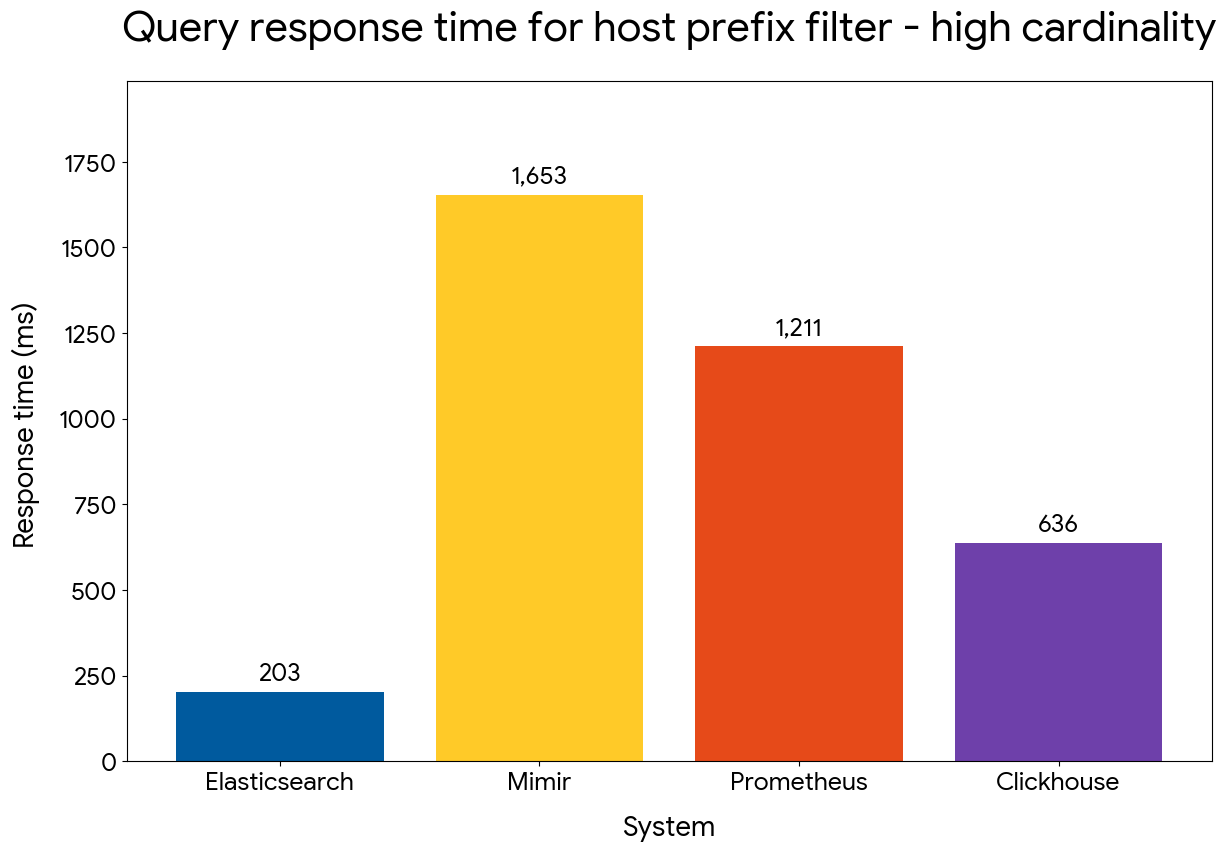 Prefix filter query performance — high cardinality