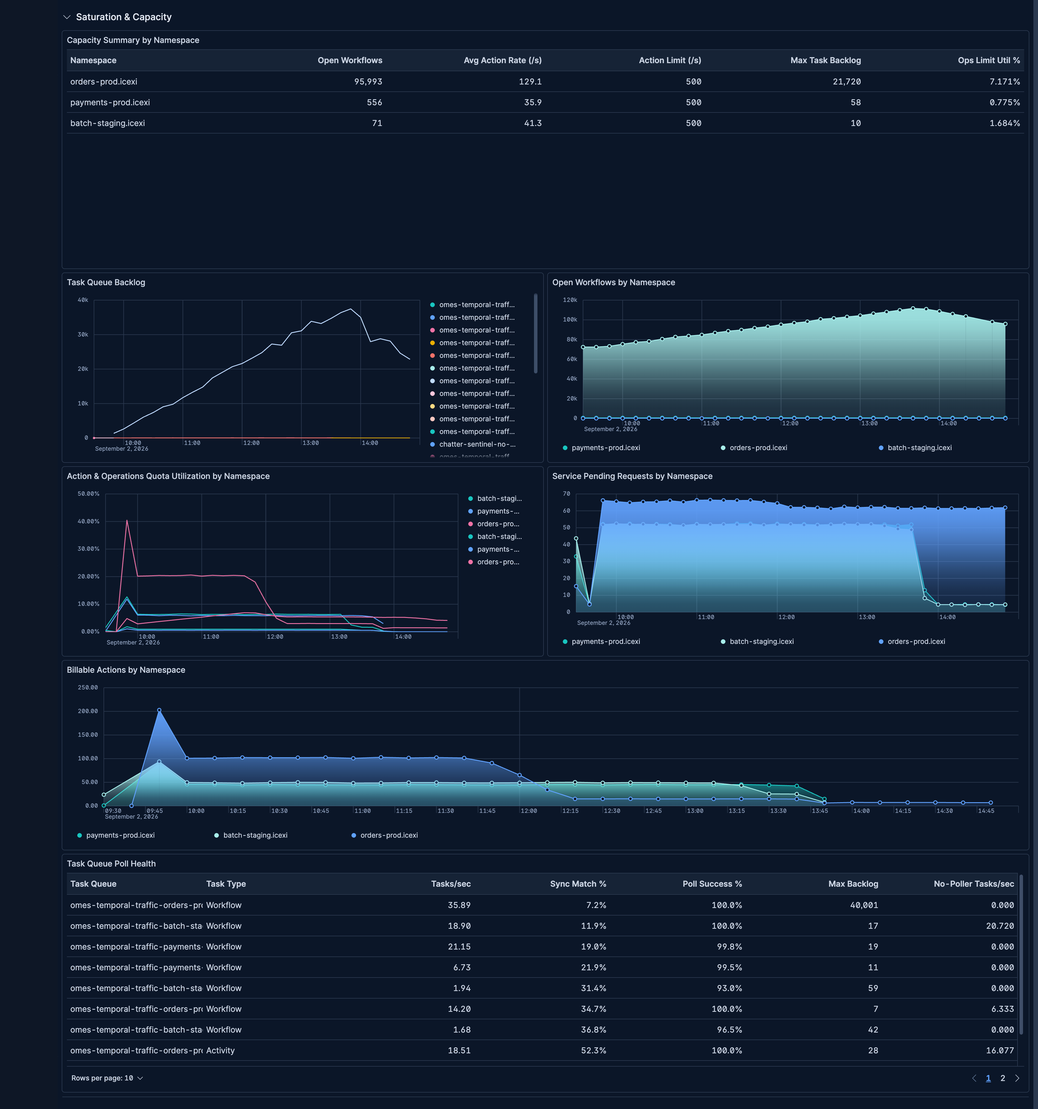 Temporal Cloud Metrics dashboard in Kibana showing task-queue saturation and namespace capacity