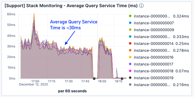 Leistungsverbesserung der durchschnittlichen Abfragedienstzeit in Elasticsearch mit best_compression