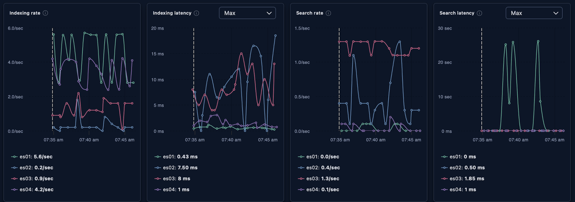 Four line graphs, side by side, showing indexing and search rates and latencies for entities labeled es01, es02, es03, and es04 between 07:35 am and 07:45 am. Each graph has colored lines on a dark background, with legends listing rate and latency values in seconds and milliseconds.