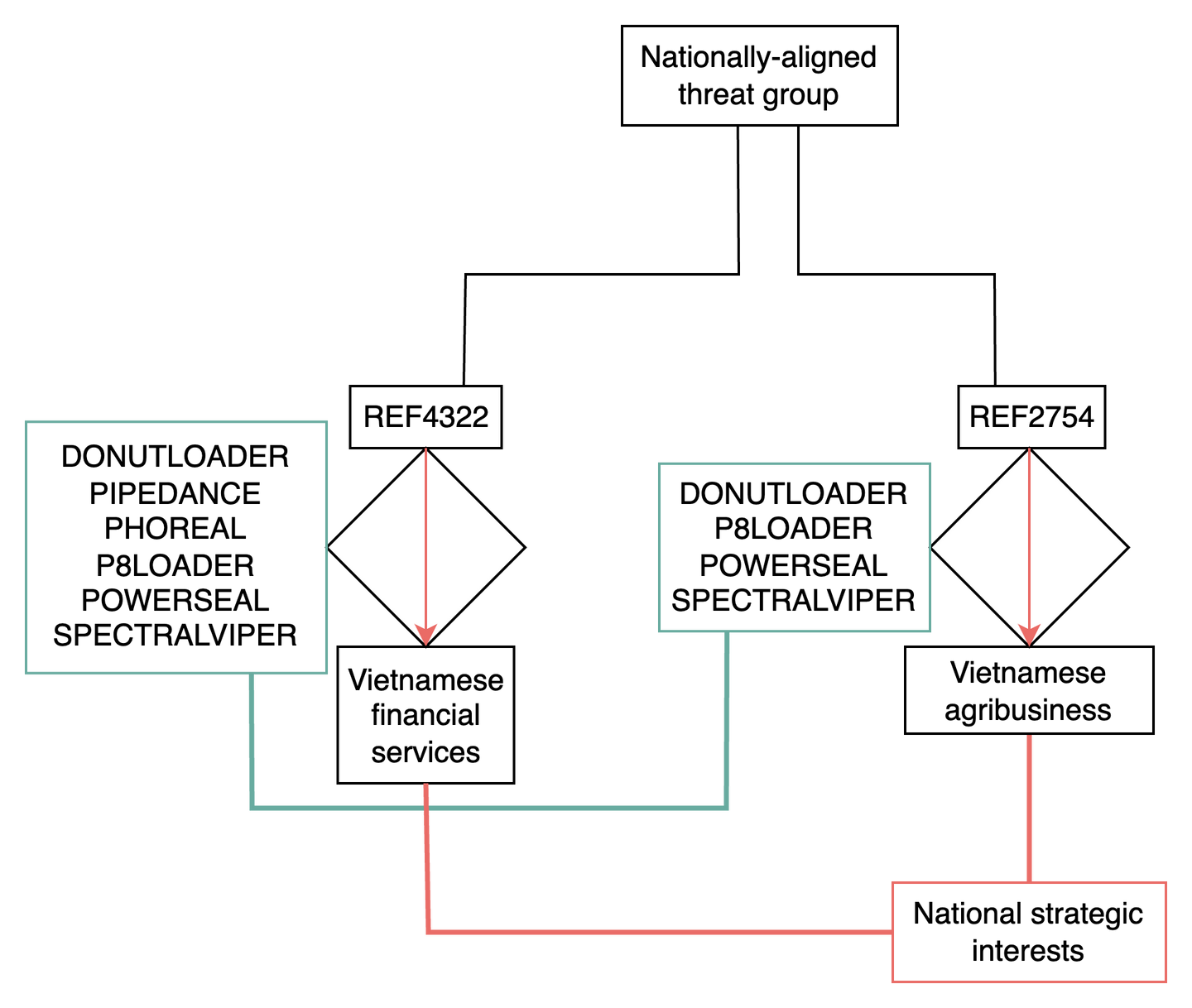 REF2754 and REF4322 campaign intersections