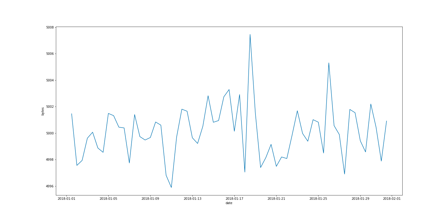 Time series of bytes sent, grouped in 12-hour buckets