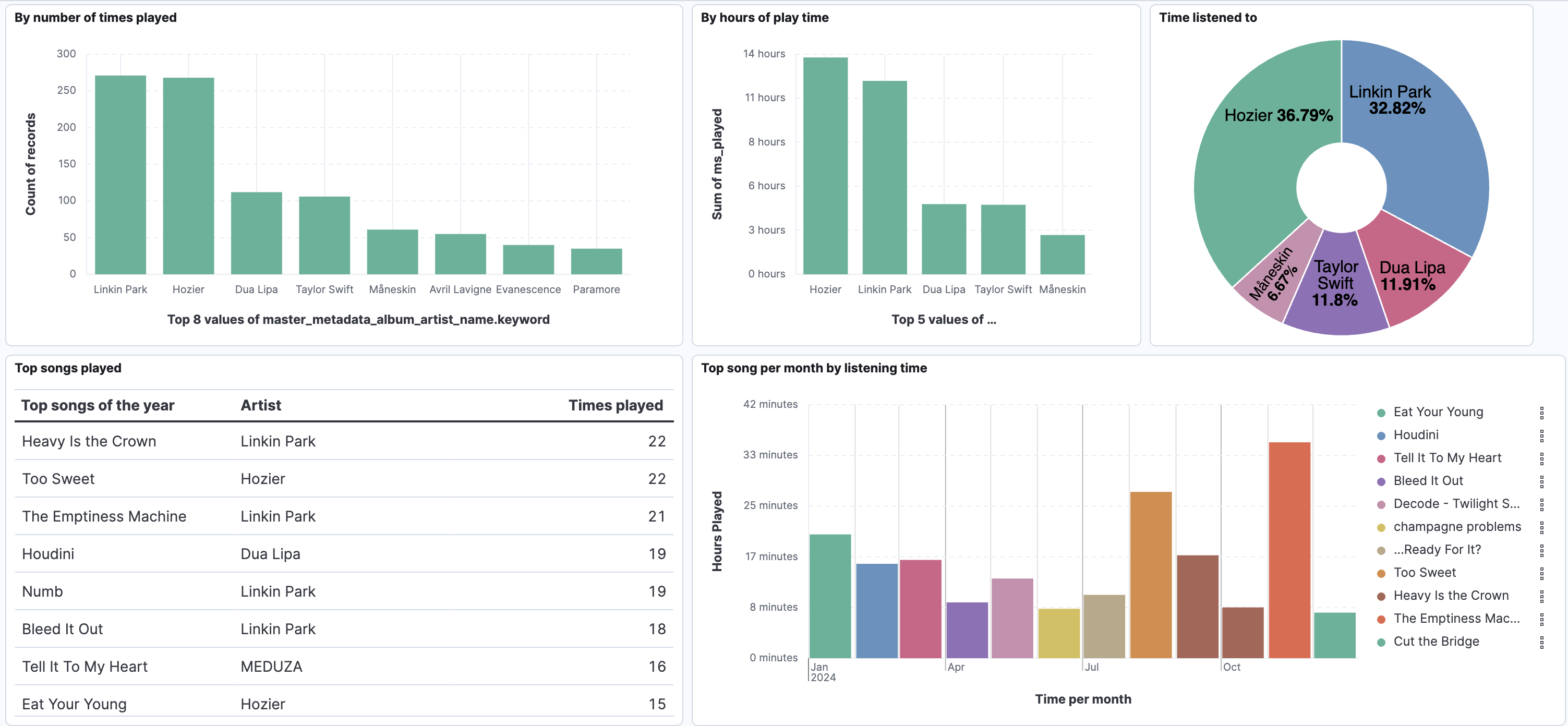 Make your own Spotify Wrapped in Kibana: Rank of songs in Kibana