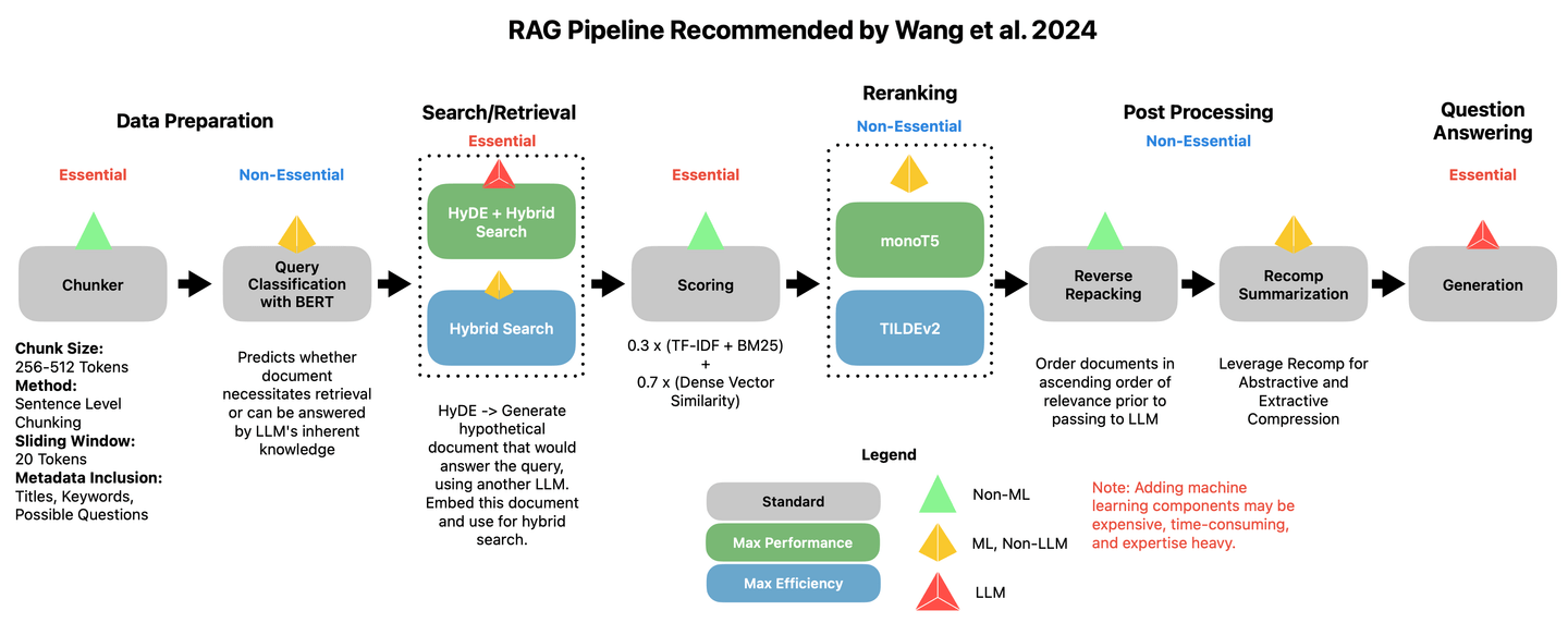 Die von Wang empfohlene RAG-Pipeline