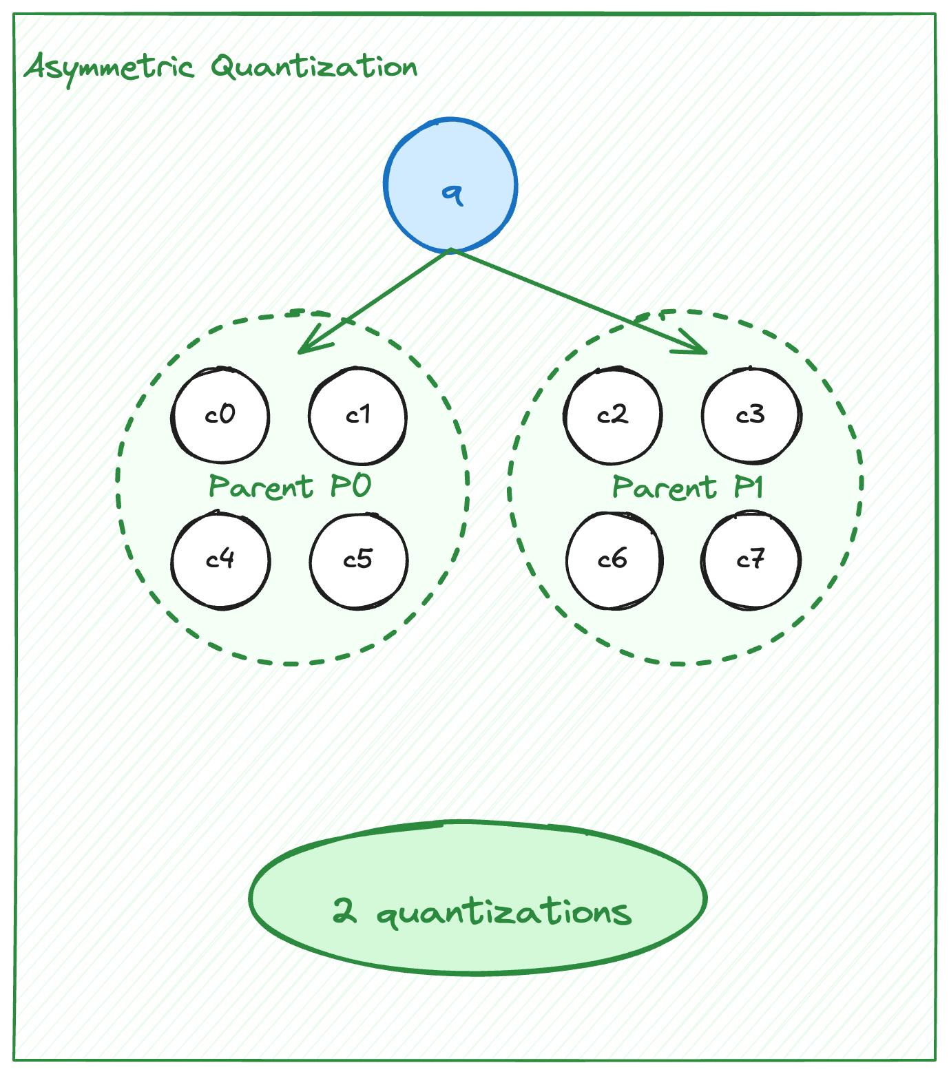 Diagram labeled “Asymmetric Quantization,” showing a blue circle marked “q” connected by arrows to two dashed green circles labeled “Parent P0” and “Parent P1.” Each parent contains four smaller white circles, and a green oval at the bottom reads “2 quantizations.”