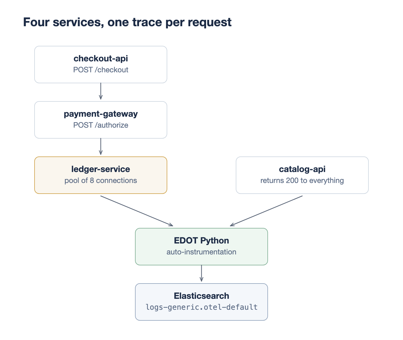 Four Python services under one OpenTelemetry pipeline. checkout-api calls payment-gateway, which calls ledger-service; catalog-api sits outside that path. EDOT Python exports to the Elastic Cloud Managed OTLP endpoint.