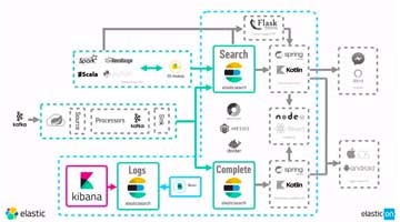 The Digital Transformation for Argos Search and Browse