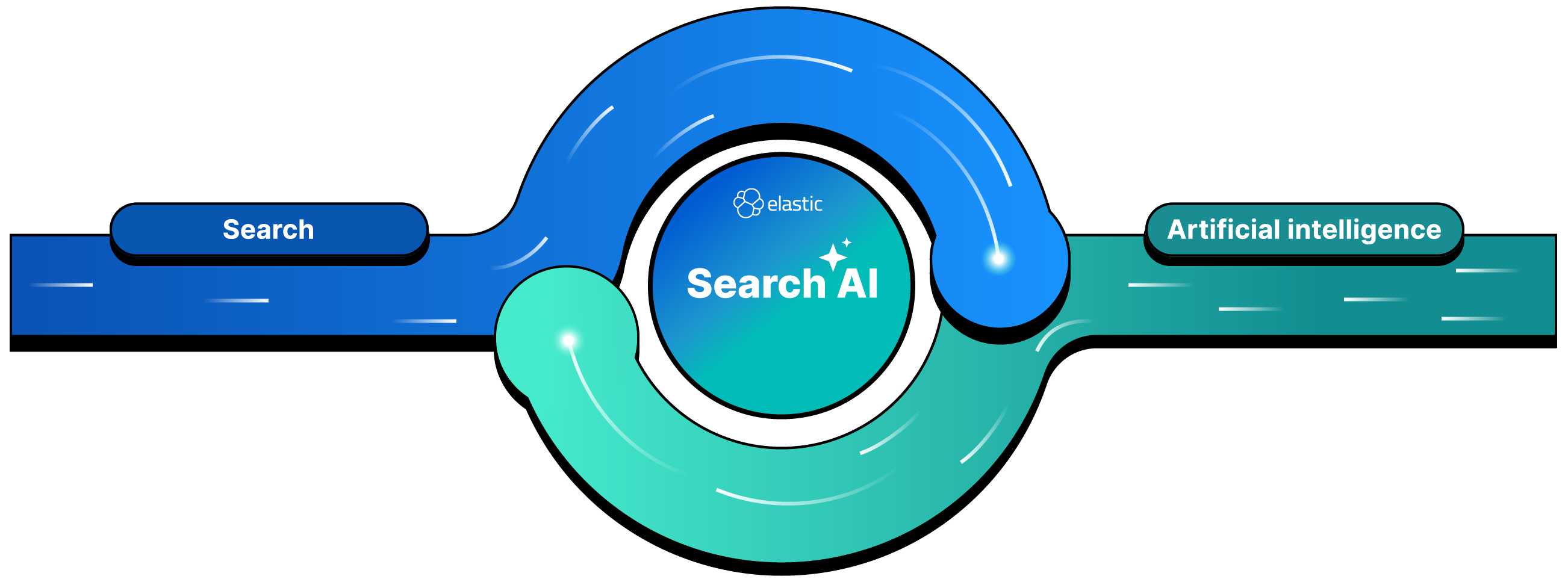 Search AI is a new technology that combines the defining features of advanced search technology with the defining features of artificial intelligence (AI), creating a transformative approach to enterprise information retrieval and analysis from Elasticsearch.
