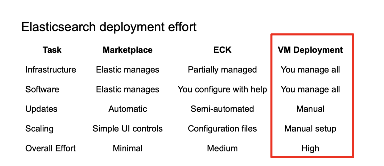 Elasticsearch deployment effort- from minimal control to full control.