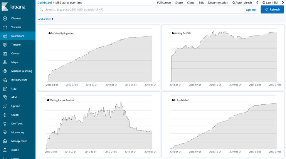 Dashboard of MSS states over time