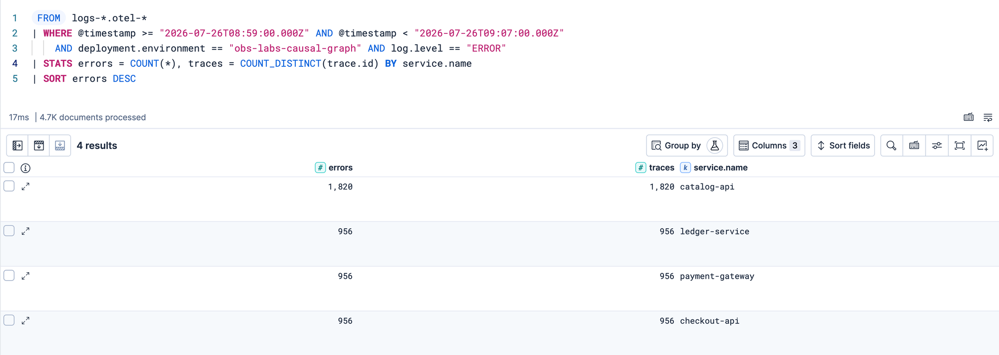 ES|QL results ranking services by error log volume, with catalog-api first at 1,820 errors and the three cascade services tied at 956.