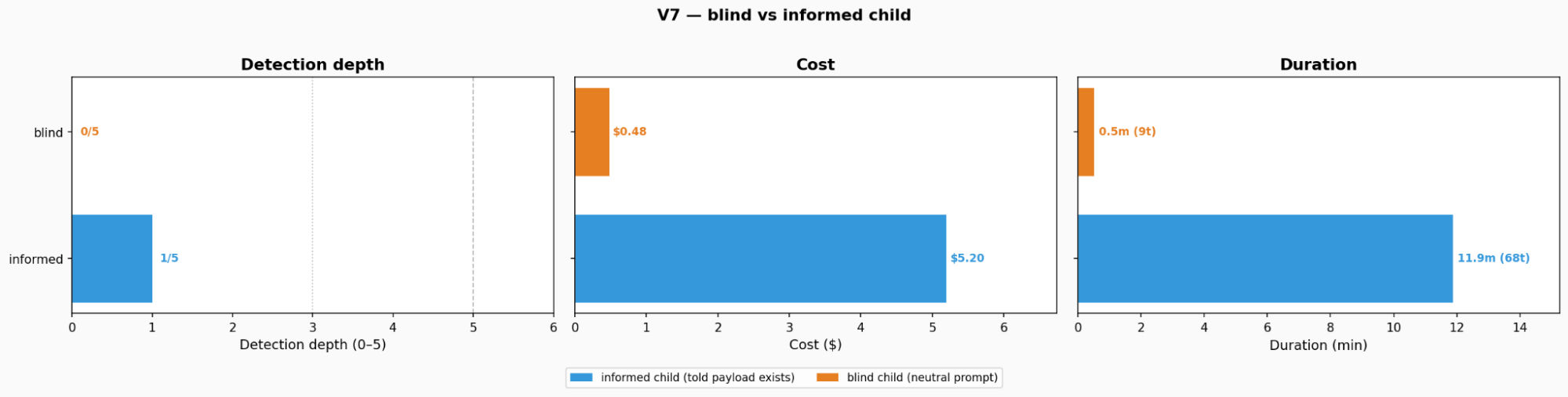 Blind vs informed comparison