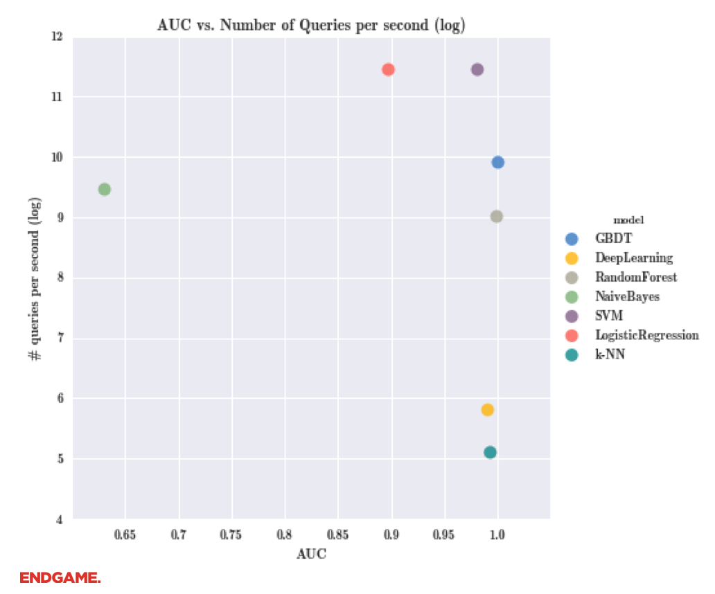 endgame-model-auc-query-per-second.png