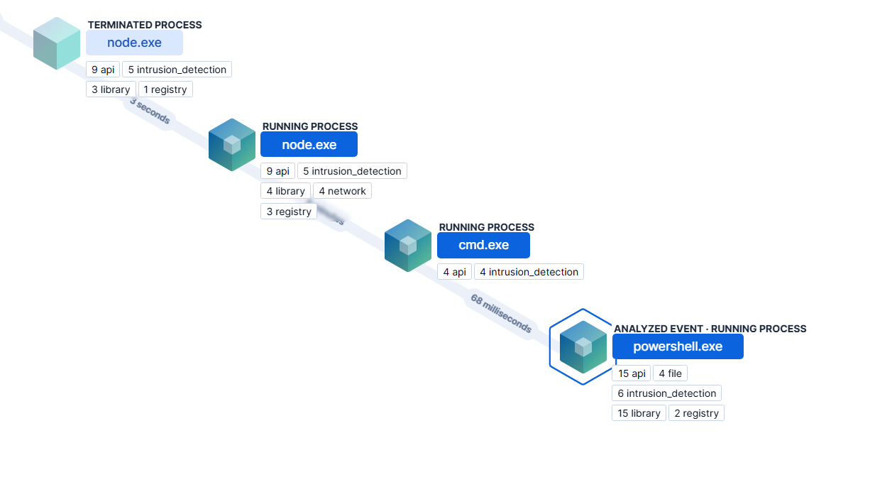 Clipboard stealer process tree via Elastic Defend