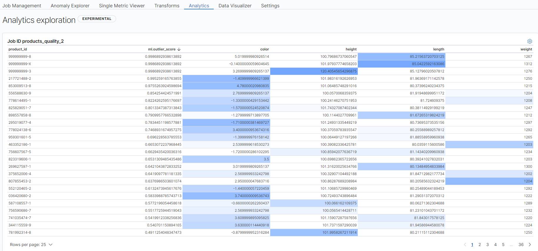 Exploración de las analíticas producidas por Machine Learning