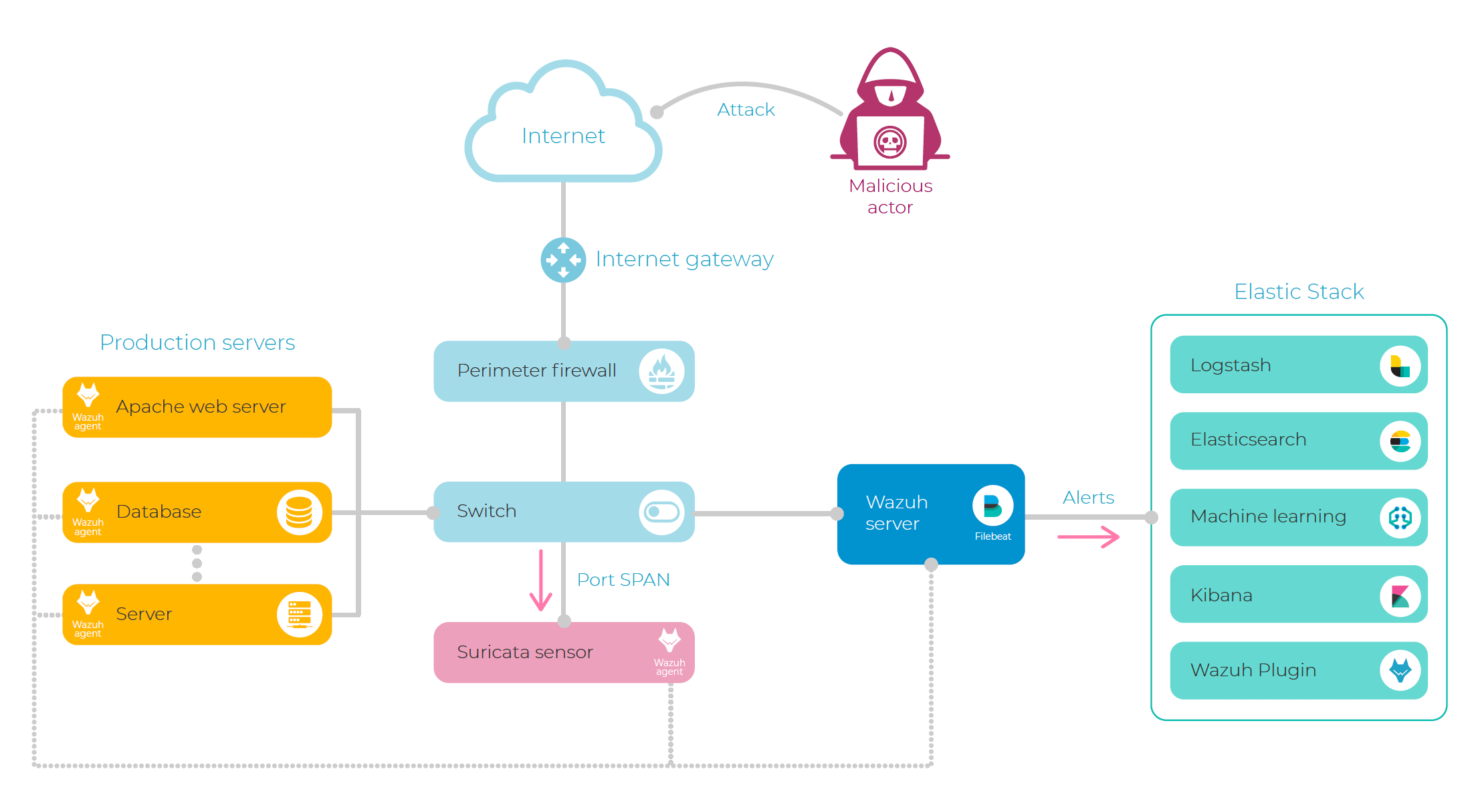 Security Analytics mit Elastic Stack und Wazuh