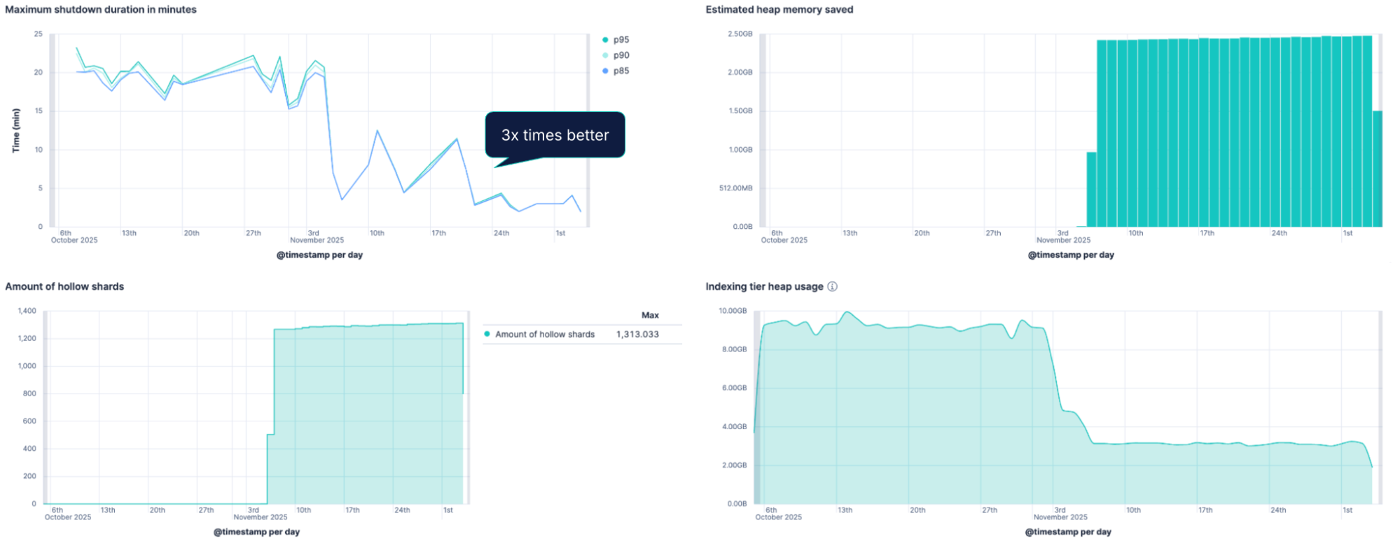 Dashboard of one Elasticsearch Serverless project where shutdown time and indexing tier heap usage dropped about 3x