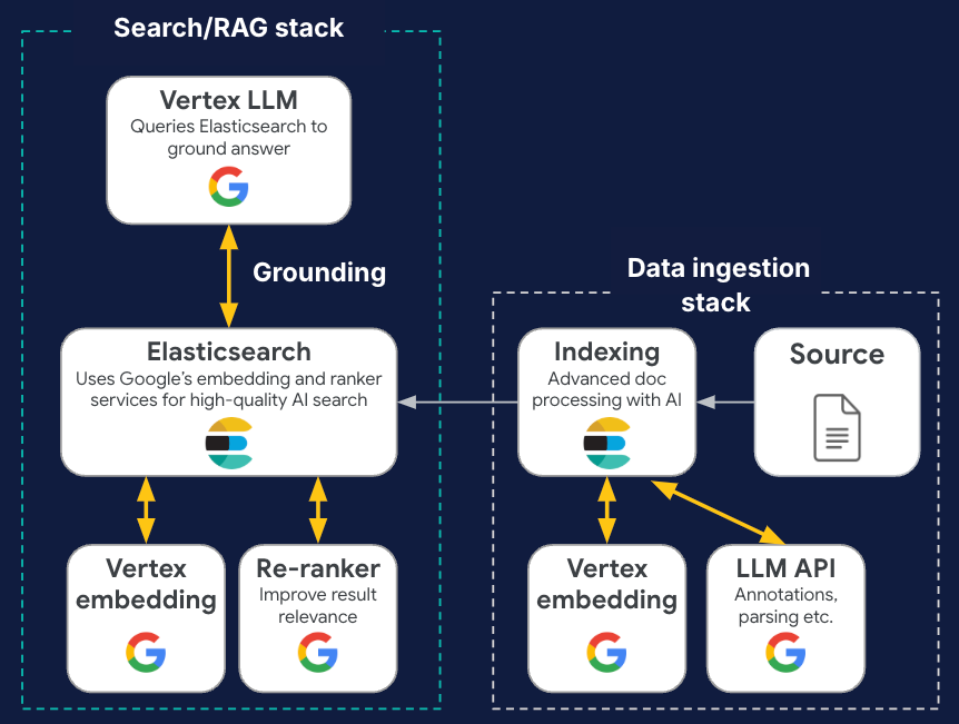 End-to-End-GenAI-Reise mit Elastic und Google Cloud