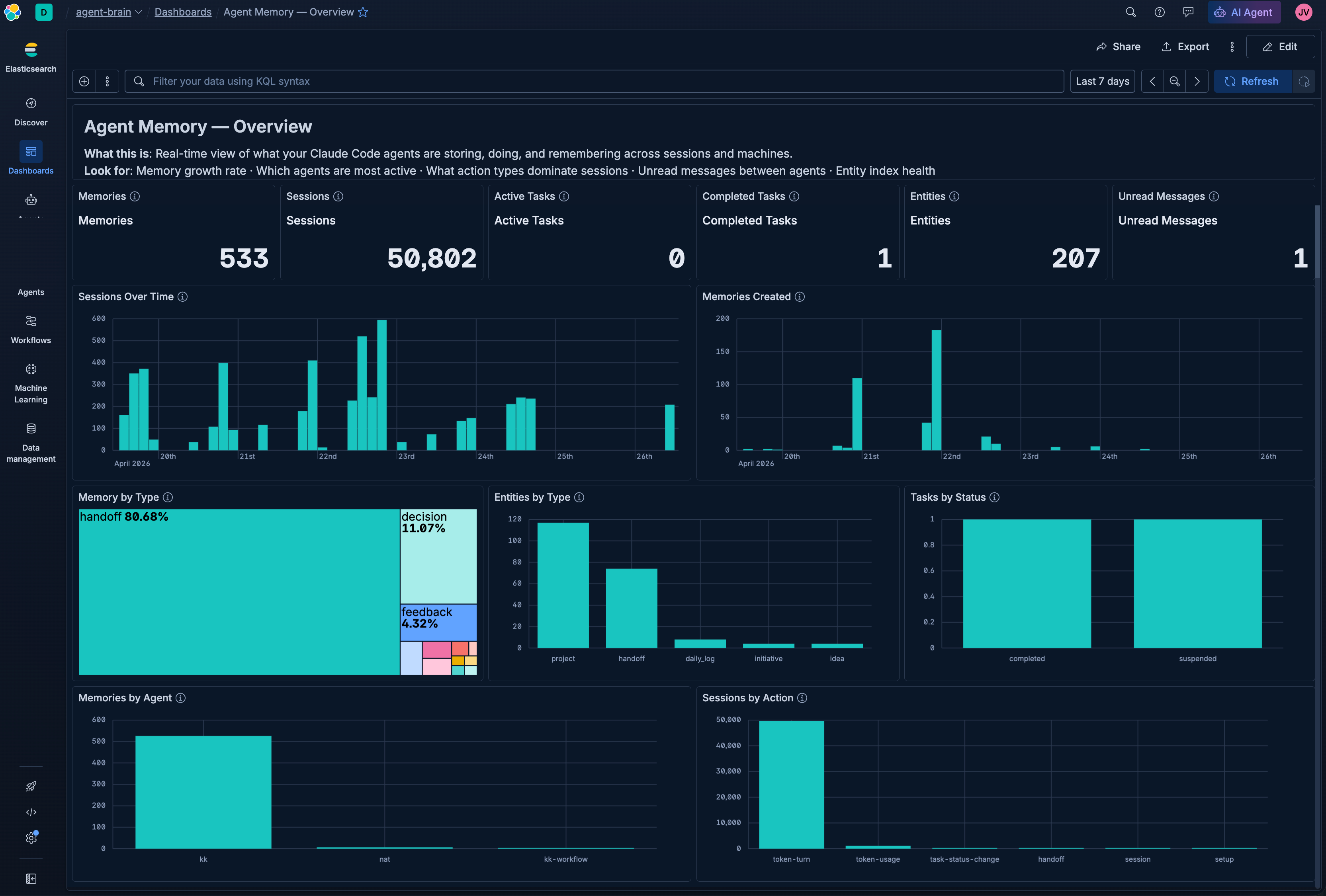 Agent Memory — Kibana Overview Dashboard showing 533 memories, 50,802 sessions, 207 entities, and memory/entity breakdowns