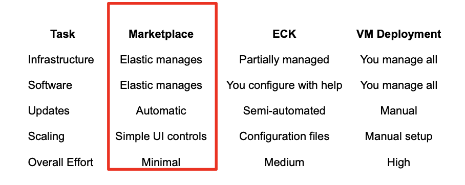 Elastic deployment effort for Azure marketplace