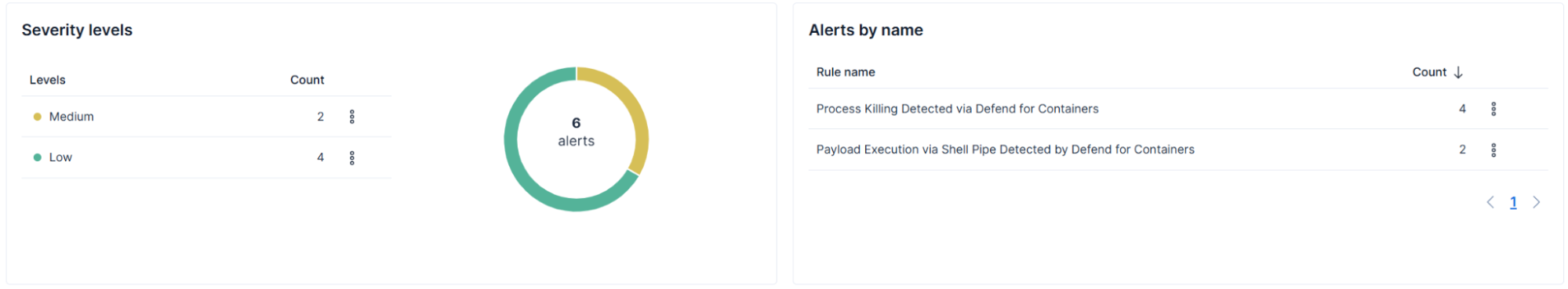 Figure 1: Detection rules triggering for stage 1: Initial Execution via Download and Pipe to Shell