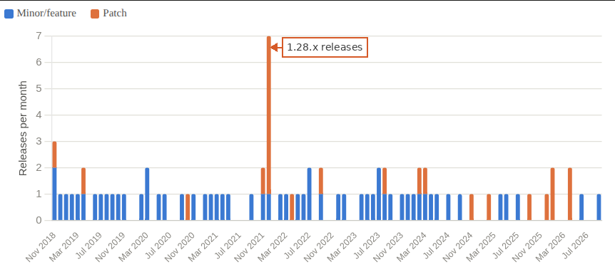 Elastic APM Java Agent releases per month, Nov 2018 to Jul 2026, with a spike of 7 patches in Dec 2021