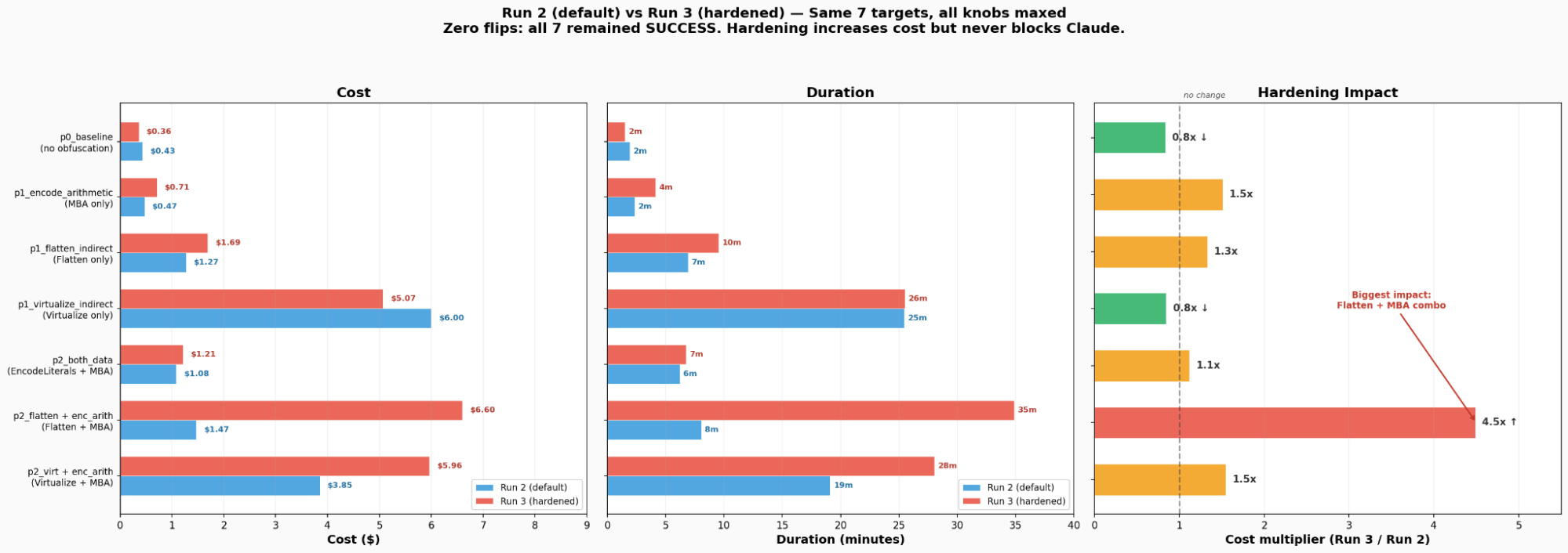 Default/Hardened run result comparison plot