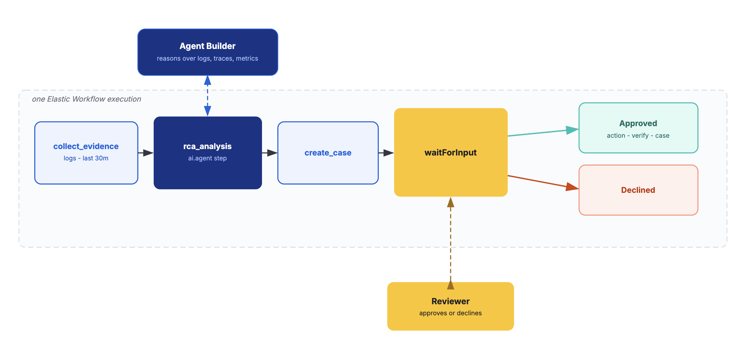 Agent Builder reasoning over logs, traces, and metrics alongside a single Elastic Workflow execution that collects evidence, runs the analysis, opens a case, pauses at waitForInput for a reviewer, and branches into an approved or a declined path