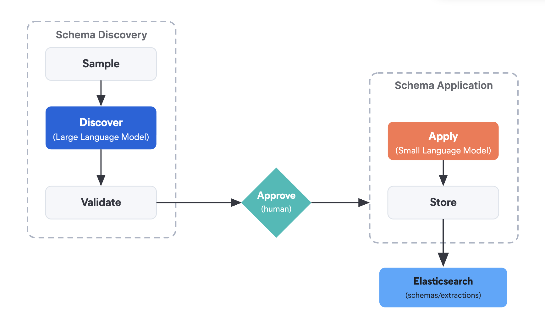 Elastic Workflow pipeline diagram showing schema discovery by a large language model, human approval via waitForInput, and classification by a small language model storing results in Elasticsearch