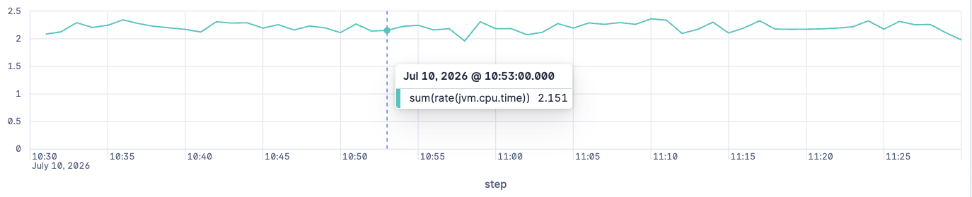 PromQL chart showing total CPU time aggregated across both cumulative and delta OTel metrics instances