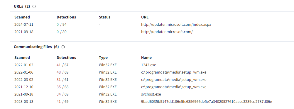 VirusTotal relationships from embedded Microsoft URL