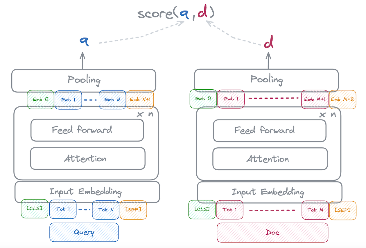 bi-encoder schematic