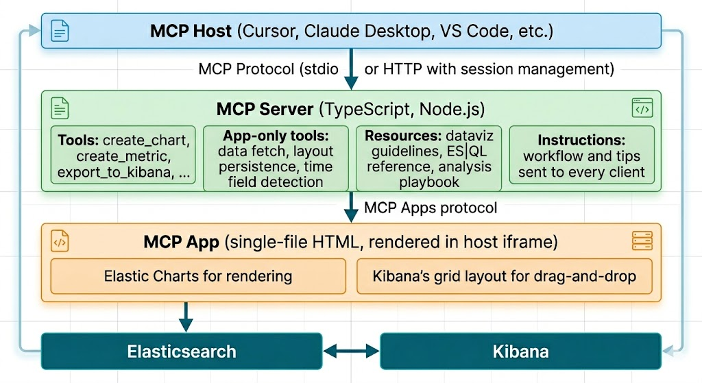 Ein Architekturdiagramm, das den mit dem MCP-Server verbundenen MCP-Host zeigt, der Tools, Ressourcen und Anweisungen enthält. Darunter befindet sich eine MCP-App-Box mit Elastic Charts und dem Rasterlayout von Kibana. Elasticsearch und Kibana werden unten angezeigt, wobei Pfeile sie mit der MCP-App verbinden.