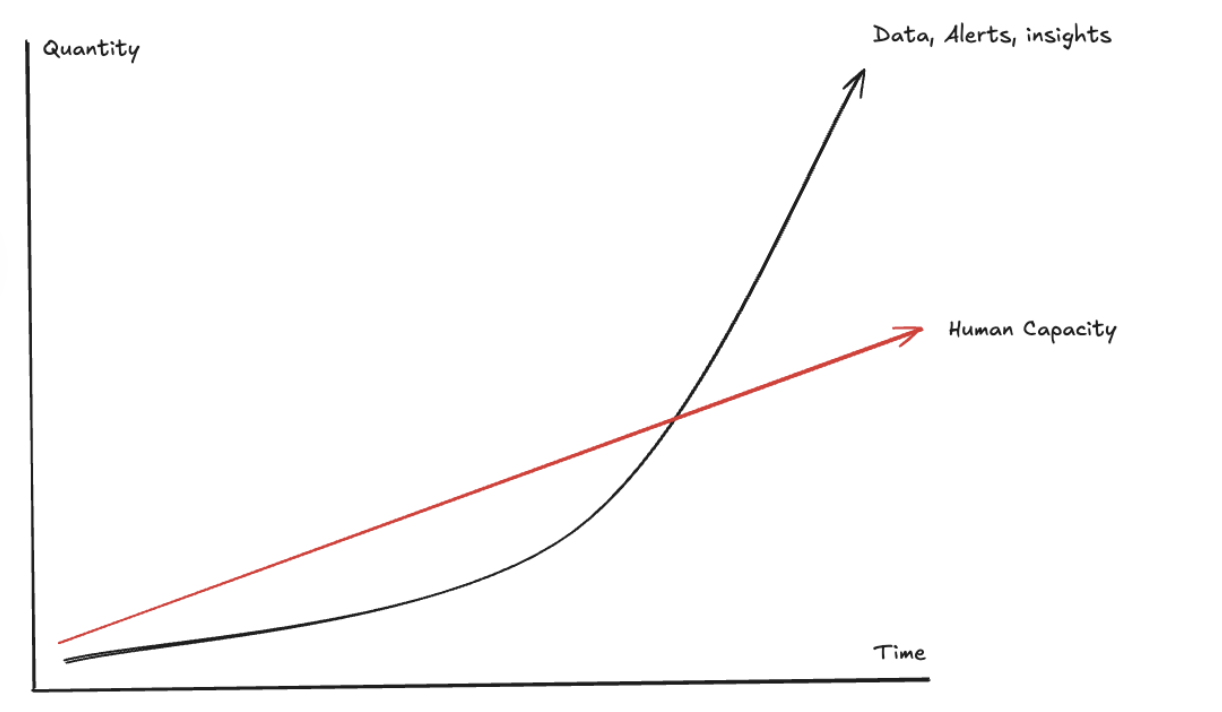 Line chart demonstrating exponential increase in data, alerts, insights and linear increase in human capacity