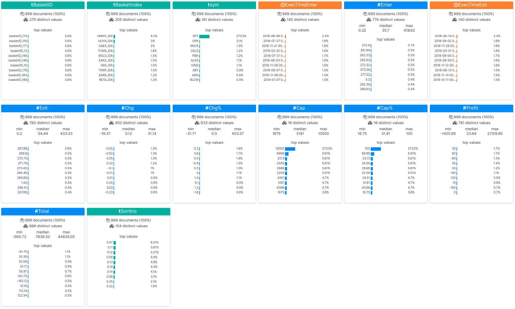 Resultados do backtest por campo