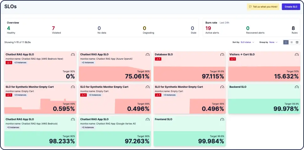 Elastic Observability SLO dashboard showing real-time user monitoring, latency, and error budget tracking for web applications