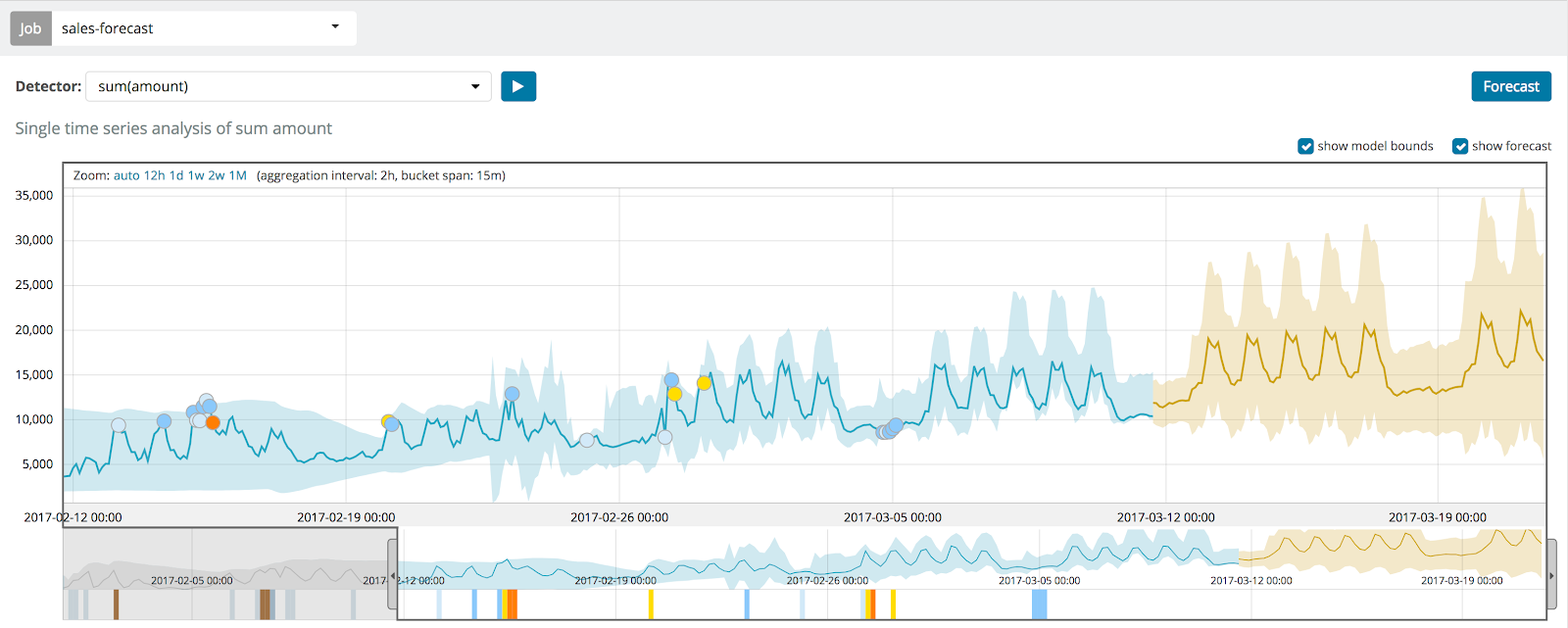 On-demand forecasting with machine learning in Elasticsearch